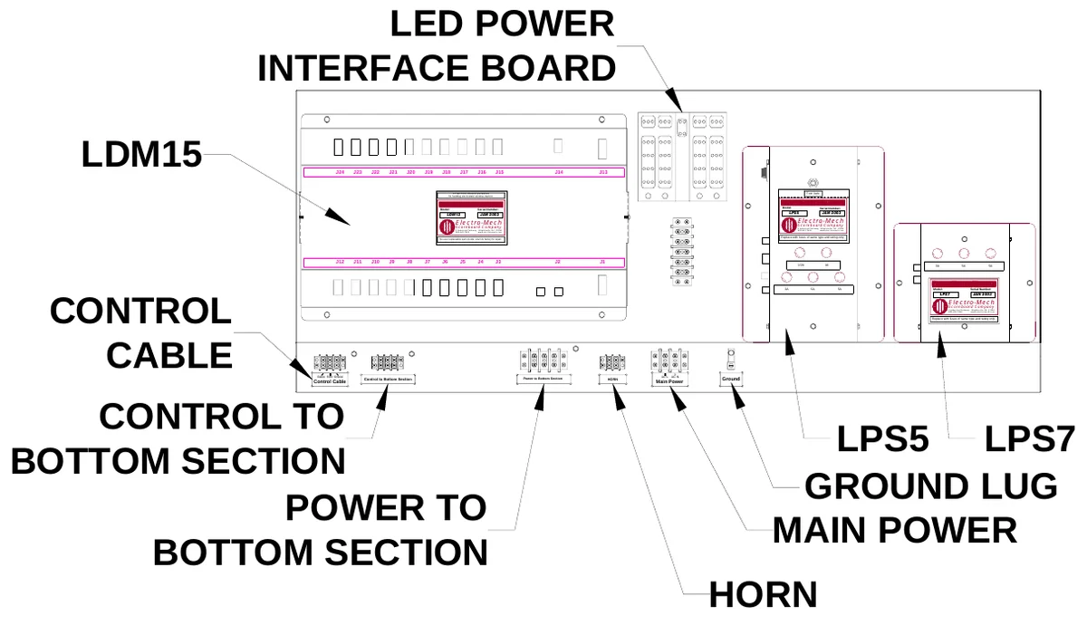 Figure 23 Upper Access Panel Components — LED POWER INTERFACE BOARD, LDM15, J24, J23, J22, J21, J20, J19, J18, J17, J16, J15, J14, J13, ATTENTION: Observe precautions for handling electrostatic sensitive devices., Test Jack, Model:, LDM12, Electro-Mech, Serial Number:, JAN 2003, Model:, LPS5, Scoreboard Company, Scoreboard Company, Electro-Mech, Serial Number:, JAN 2003, No user replaceable parts inside; return to factory for repair., 3 Industrial Parkway, Wrightsville, GA 31096 800-445-7846 www.electro-mech.com, Replace with fuses of same type and rating only., 3 Industrial Parkway, Wrightsville, GA 31096 800-445-7846 www.electro-mech.com, S E, F U S E, S FU E, J12, J11, J10, J9, J8, J7, J6, J5, J4, J3, J2, J1, S E, F U, F U, F U S E, 1/2A, 1A, S E, F U, FU, SE, F U S E, FU S E, FU, FU, S F U E, 3A, 5A, S F U E, 5A, SE, S E, F U SE, F U S E, CONTROL CABLE, 3A, 5A, S F U E, 5A, Model:, LPS7, Electro-Mech, Serial Number:, JAN 2003, Scoreboard Company, Replace with fuses of same type and rating only., 3 Industrial Parkway, Wrightsville, GA 31096 800-445-7846 www.electro-mech.com, Control Cable, Black Red Shield, Control to Bottom Section, Power to Bottom Section, HORN, Main Power, AC-L AC-N, Ground, CONTROL TO BOTTOM SECTION POWER TO BOTTOM SECTION, LPS5 LPS7 GROUND LUG MAIN POWER, HORN