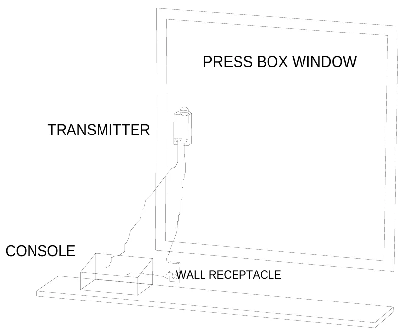 Figure 1 Press Box Installation — PRESS BOX WINDOW, TRANSMITTER, Signal Power, On, CONSOLE, WALL RECEPTACLE