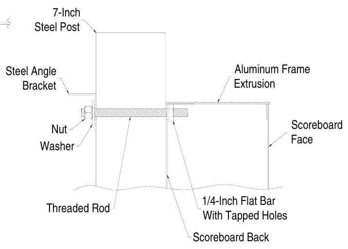 Figure 6 Standard Mounting Method — Extrusion Lip, 7-Inch Steel Post, Scoreboard Back, Threaded Rod, Steel Angle Bracket, Aluminum Frame Extrusion, Steel Angle Bracket, Nut Washer, Scoreboard Face, Nut, Washer, 1/4-Inch Flat Bar With Tapped Holes, Threaded Rod, Scoreboard Back