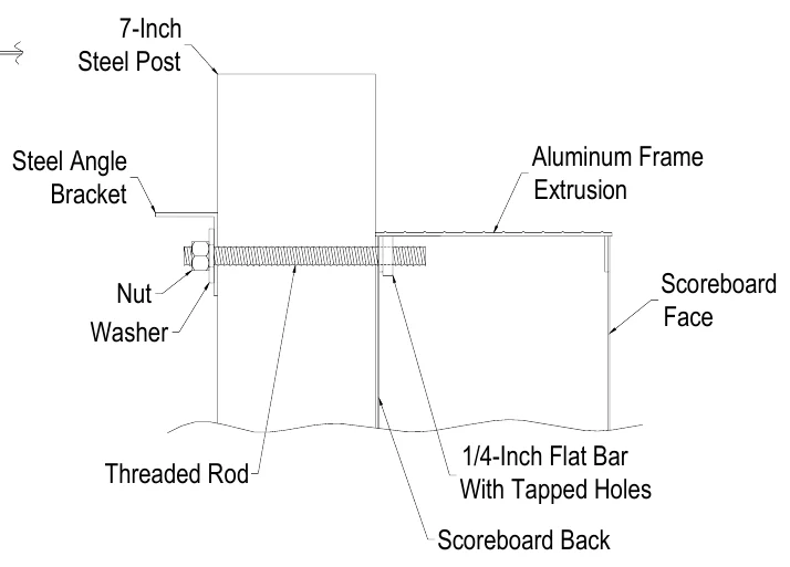 Figure 5 Standard Mounting Method — Extrusion Lip, 7-Inch Steel Post, Scoreboard Back, Threaded Rod, Steel Angle Bracket, Aluminum Frame Extrusion, Steel Angle Bracket, Nut Washer, Scoreboard Face, Nut, Washer, 1/4-Inch Flat Bar With Tapped Holes, Threaded Rod, Scoreboard Back