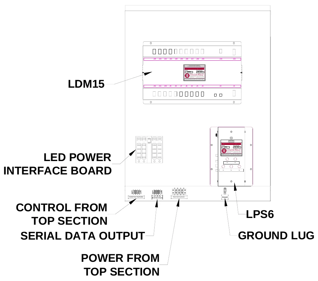 Figure 26 Lower Access Panel Components — J24, J23, J22, J21, J20, J19, J18, J17, J16, J15, J14, J13, ATTENTION: Observe precautions for handling electrostatic sensitive devices., Model:, LDM12, Scoreboard Company, Electro-Mech, Serial Number:, JAN 2003, No user replaceable parts inside; return to factory for repair., 3 Industrial Parkway, Wrightsville, GA 31096 800-445-7846 www.electro-mech.com, LDM15, J12, J11, J10, J9, J8, J7, J6, J5, J4, J3, J2, J1, Test Jack, Model:, LPS6, Electro-Mech, Serial Number:, FEB 2003, LED POWER INTERFACE BOARD, Scoreboard Company, Replace with fuses of same type and rating only., 3 Industrial Parkway, Wrightsville, GA 31096 800-445-7846 www.electro-mech.com, S E, F U, F U, SE, F U S E, FU S E, F U, 1A, FU, S E, 1A, SE, F U SE, F U S E, S F U E, 3A, 5A, F U SE, 5A, Control from Top Section, Serial Data Output, Black Red Shield, Power from Top Section, Ground, CONTROL FROM TOP SECTION SERIAL DATA OUTPUT, LPS6, GROUND LUG, POWER FROM TOP SECTION