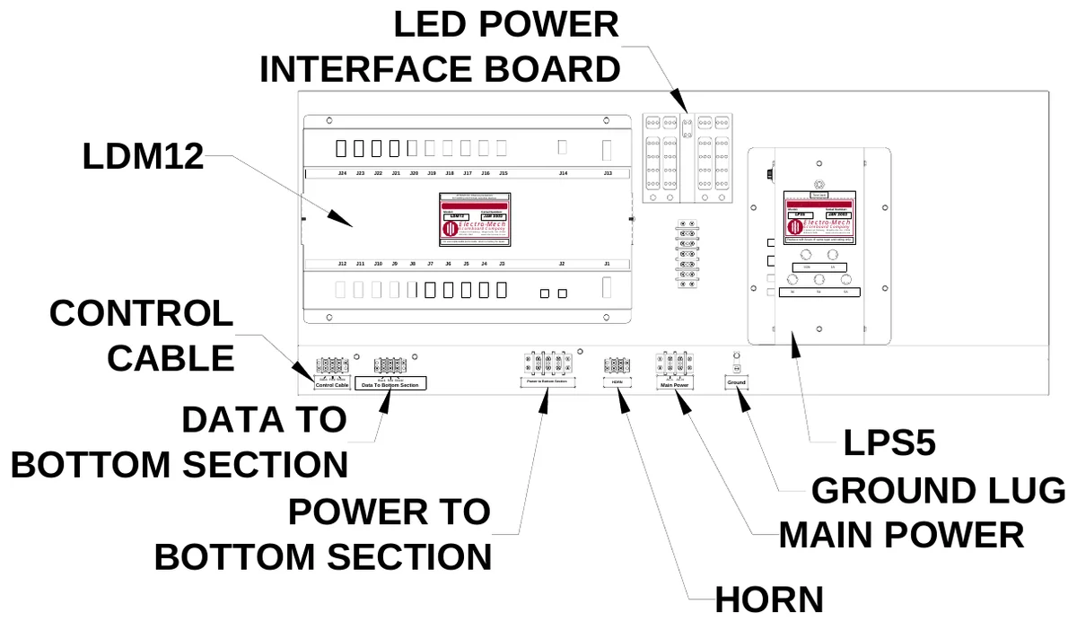 Figure 21 Upper Access Panel Components — LED POWER INTERFACE BOARD, LDM12, J24, J23, J22, J21, J20, J19, J18, J17, J16, J15, J14, J13, ATTENTION: Observe precautions for handling electrostatic sensitive devices., Test Jack, Model:, LDM12, Electro-Mech, Serial Number:, JAN 2003, Model:, LPS5, Electro-Mech, Serial Number:, JAN 2003, Scoreboard Company, No user replaceable parts inside; return to factory for repair., 3 Industrial Parkway, Wrightsville, GA 31096 800-445-7846 www.electro-mech.com, Scoreboard Company, Replace with fuses of same type and rating only., 3 Industrial Parkway, Wrightsville, GA 31096 800-445-7846 www.electro-mech.com, S E, F U, F U, S E, F U S E, F U S E, J12, J11, J10, J9, J8, J7, J6, J5, J4, J3, J2, J1, 1/2A, 1A, SE, FU, FU, S E, F U SE, F U S E, S F U E, CONTROL CABLE, 3A, 5A, 5A, S F U E, Control Cable, Black Red Shield, Data To Bottom Section, Black Red Shield, Power to Bottom Section, HORN, Main Power, AC-L AC-N, Ground, DATA TO BOTTOM SECTION POWER TO BOTTOM SECTION, LPS5 GROUND LUG MAIN POWER, HORN