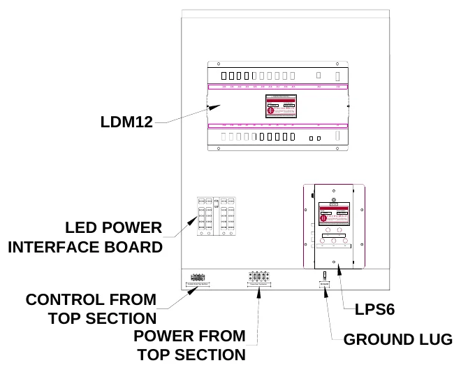 Figure 27 Lower Access Panel Components — J24, J23, J22, J21, J20, J19, J18, J17, J16, J15, J14, J13, Model:, ATTENTION: Observe precautions for handling electrostatic sensitive devices., LDM12, Electro-Mech, Scoreboard Company, Serial Number:, 3 Industri al Parkway, Wri ghtsvil le, GA 31096 800-445-7846 www.electro- mech.com, JAN 2003, LDM12, No user replaceable parts inside; return to factory for repair., J12, J11, J10, J9, J8, J7, J6, J5, J4, J3, J2, J1, Model:, Test Jack, LPS6, LED POWER INTERFACE BOARD, Electro-Mech, Replace with fuses of same type and rating only., Scoreboard Company, Serial Number:, 3 Industri al Parkway, Wrightsville, GA 31096 800- 445- 7846 www.el ectro-m ech.com, FEB 2003, S E, F U, F U, SE, S E, 1A, F U, SE, F U S E, FU, 1A, FU S E, 3A, F U SE, 5A, F U S E, S F U E, F U SE, 5A, Control from Top Section, Power from Top Section, Ground, CONTROL FROM TOP SECTION POWER FROM TOP SECTION, LPS6, GROUND LUG