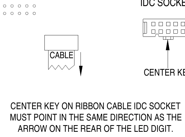 Figure 15 LED Digit Ribbon Cable Connection Diagram — CABLE, CENTER KEY, CENTER KEY ON RIBBON CABLE IDC SOCKET MUST POINT IN THE SAME DIRECTION AS THE ARROW ON THE REAR OF THE LED DIGIT.