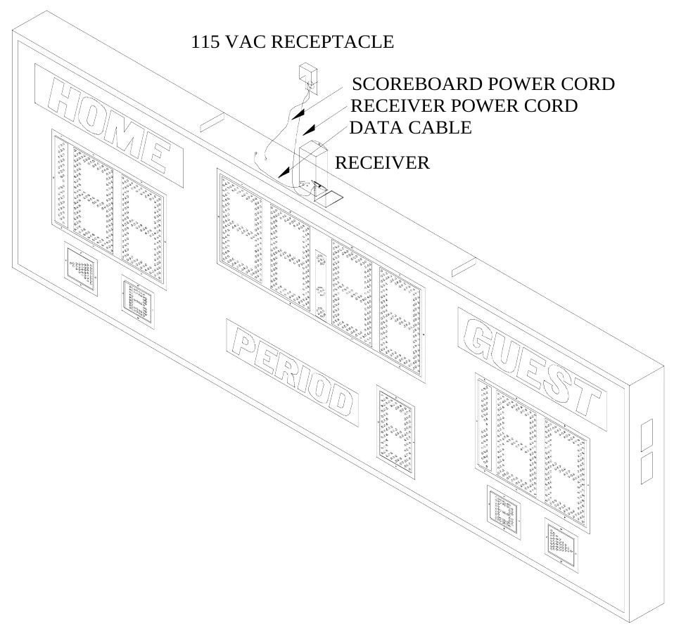 Figure 3 SCORELINK 200 Receiver Installation — 115 VAC RECEPTACLE, SCOREBOARD POWER CORD RECEIVER POWER CORD DATA CABLE, RECEIVER