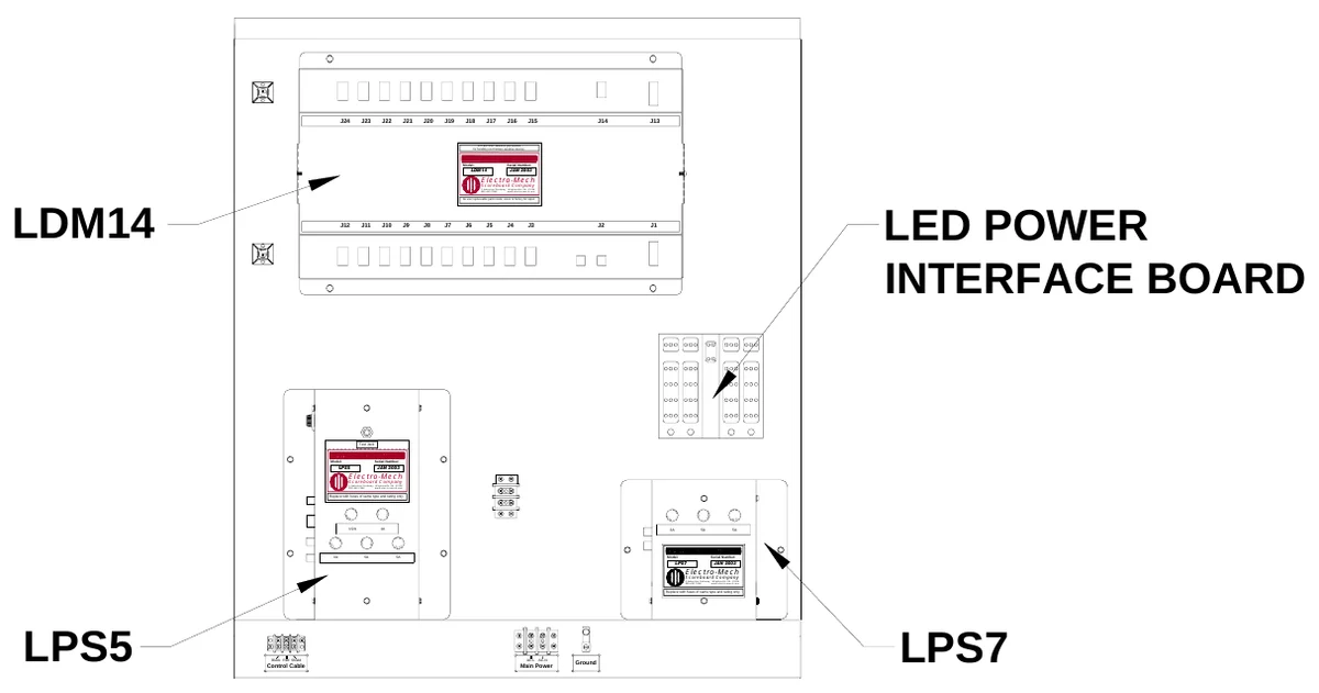 Figure 15 Access Panel Components — J24, J23, J22, J21, J20, J19, J18, J17, J16, J15, J14, J13, ATTENTION: Observe precautions for handling electrostatic sensitive devices., Model:, LDM14, Electro-Mech, Serial Number:, JAN 2003, Scoreboard Company, No user replaceable parts inside; return to factory for repair., 3 Industrial Parkway, Wrightsville, GA 31096 800-445-7846 www.electro-mech.com, LDM14, LED POWER INTERFACE BOARD, J12, J11, J10, J9, J8, J7, J6, J5, J4, J3, J2, J1, Test Jack, Model:, LPS5, Electro-Mech, Serial Number:, JAN 2003, Scoreboard Company, Replace with fuses of same type and rating only., 3 Industrial Parkway, Wrightsville, GA 31096 800-445-7846 www.electro-mech.com, S E, F U, F U, S E, F U S E, F U S E, 1A, S E, F U, FU, SE, F U S E, FU S E, SE FU, S E F U, FU, 1/2A, S E, F U SE, F U S E, S E F U, 3A, 5A, 5A, SE, FU, 3A, 5A, SE F U, 5A, Model:, LPS7, Electro-Mech, Serial Number:, JAN 2003, Scoreboard Company, Replace with fuses of same type and rating only., 3 Industrial Parkway, Wrightsville, GA 31096 800-445-7846 www.electro-mech.com, LPS5, LPS7, Control Cable, Black Red Shield, Main Power, AC-L AC-N, Ground