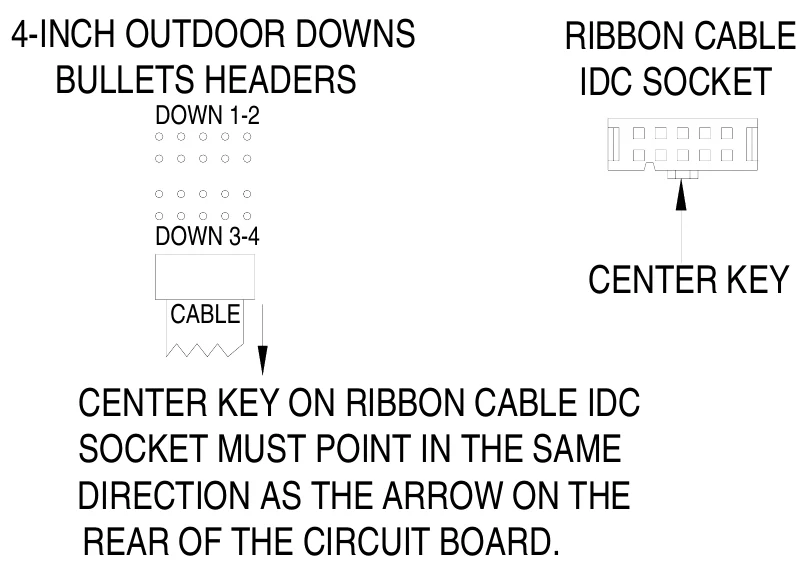 Figure 16 Down Indicators Ribbon Cable Connection Diagram — 4-INCH OUTDOOR DOWNS BULLETS HEADERS, RIBBON CABLE IDC SOCKET, DOWN 1-2, DOWN 3-4, CENTER KEY, CABLE, CENTER KEY ON RIBBON CABLE IDC SOCKET MUST POINT IN THE SAME DIRECTION AS THE ARROW ON THE REAR OF THE CIRCUIT BOARD.