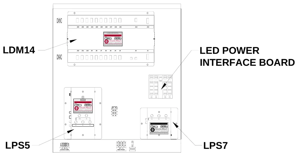Figure 8 Access Panel Removed — J24, J23, J22, J21, J20, J19, J18, J17, J16, J15, J14, J13, ATTENTION: Observe precautions for handling electrostatic sensitive devices., Model:, LDM14, Electro-Mech, Serial Number:, JAN 2003, Scoreboard Company, No user replaceable parts inside; return to factory for repair., 3 Industrial Parkway, Wrightsville, GA 31096 800-445-7846 www.electro-mech.com, LDM14, LED POWER INTERFACE BOARD, J12, J11, J10, J9, J8, J7, J6, J5, J4, J3, J2, J1, Test Jack, Model:, LPS5, Electro-Mech, Serial Number:, JAN 2003, Scoreboard Company, Replace with fuses of same type and rating only., 3 Industrial Parkway, Wrightsville, GA 31096 800-445-7846 www.electro-mech.com, S E, F U, F U, S E, F U S E, F U S E, 1/2A, S E, F U, FU, SE, F U S E, FU S E, SE FU, 1A, S E F U, FU, S E, F U SE, F U S E, S E F U, 3A, 5A, 5A, SE, FU, 3A, 5A, SE F U, 5A, Model:, LPS7, Electro-Mech, Serial Number:, JAN 2003, Scoreboard Company, Replace with fuses of same type and rating only., 3 Industrial Parkway, Wrightsville, GA 31096 800-445-7846 www.electro-mech.com, LPS5, LPS7, Control Cable, Black Red Shield, Main Power, AC-L AC-N, Ground
