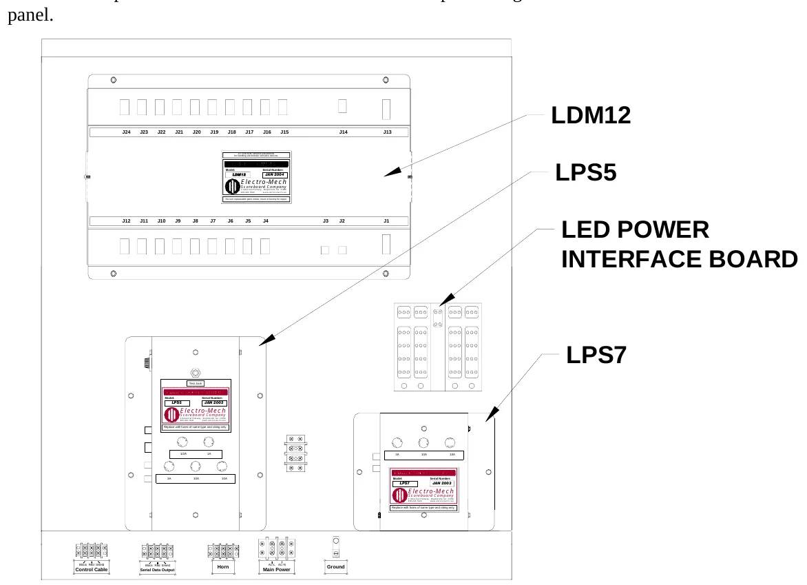 Figure 22 Access Panel Components — All other components are located behind the rear access panel. Figure 22 shows the view behind the access panel., LDM12, J24, J23, J22, J21, J20, J19, J18, J17, J16, J15, J14, J13, ATTENTION: Observe precautions for handling electrostatic sensitive devices., Model:, LDM12, Serial Number:, LPS5, Electro-Mech, JAN 2004, Scoreboard Company, 3 Industrial Parkway, Wrightsville, GA 31096 800-445-7846 www.electro-mech.com, No user replaceable parts inside; return to factory for repair., J12, J11, J10, J9, J8, J7, J6, J5, J4, J3, J2, J1, LED POWER INTERFACE BOARD, LPS7, Test Jack, Model:, LPS5, Serial Number:, Electro-Mech, JAN 2003, Scoreboard Company, 3 Industrial Parkway, Wrightsville, GA 31096 800-445-7846 www.electro-mech.com, Replace with fuses of same type and rating only., S E, F U, F U, S E, F U S E, F U S E, SE, F U, F U, S E, F U S E, F U S E, S F U E, S FU E, 1/2A, 1A, 3A, 10A, 10A, SE, FU, FU, S E, F U SE, F U S E, S F U E, SE F U, 3A, 10A, 10A, Model:, LPS7, Serial Number:, Scoreboard Company, Electro-Mech, JAN 2003, 3 Industrial Parkway, Wrightsville, GA 31096 800-445-7846 www.electro-mech.com, Replace with fuses of same type and rating only., Control Cable, Black Red Shield, Serial Data Output, Black Red Shield, Horn, Main Power, AC-L AC-N, Ground