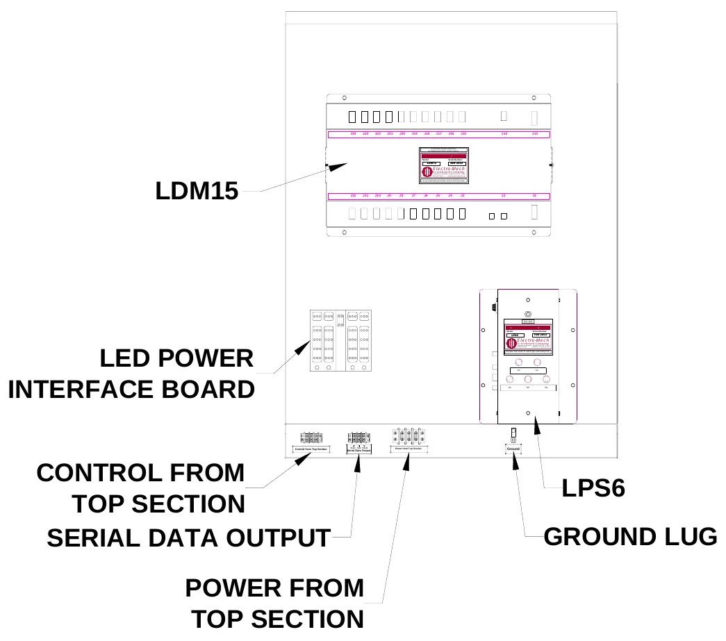 Figure 25 Lower Access Panel Components — J24, J23, J22, J21, J20, J19, J18, J17, J16, J15, J14, J13, ATTENTION: Observe precautions for handling electrostatic sensitive devices., Model:, LDM12, Scoreboard Company, Electro-Mech, Serial Number:, JAN 2003, No user replaceable parts inside; return to factory for repair., 3 Industrial Parkway, Wrightsville, GA 31096 800-445-7846 www.electro-mech.com, LDM15, J12, J11, J10, J9, J8, J7, J6, J5, J4, J3, J2, J1, Test Jack, Model:, LPS6, Electro-Mech, Serial Number:, FEB 2003, LED POWER INTERFACE BOARD, Scoreboard Company, Replace with fuses of same type and rating only., 3 Industrial Parkway, Wrightsville, GA 31096 800-445-7846 www.electro-mech.com, S E, F U, F U, SE, F U S E, FU S E, F U, 1A, FU, S E, 1A, SE, F U SE, F U S E, S F U E, 3A, 5A, F U SE, 5A, Control from Top Section, Serial Data Output, Black Red Shield, Power from Top Section, Ground, CONTROL FROM TOP SECTION SERIAL DATA OUTPUT, LPS6, GROUND LUG, POWER FROM TOP SECTION
