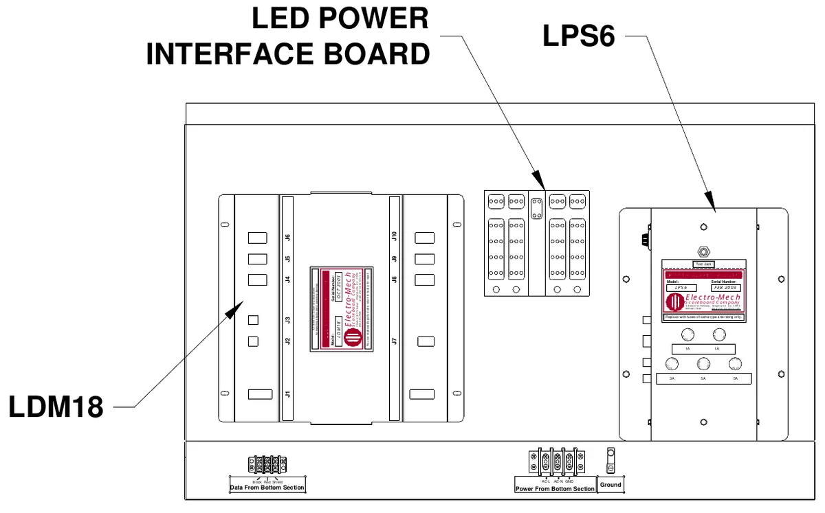 Figure 20 Upper Access Panel Components — LED POWER INTERFACE BOARD, LPS6, J6, J10, J5, J9, Test Jack, J4, Ser ial Number:, OCT 2003, Electro-Mech, Scoreboard Company, 3 Indu st ria l Pa rkway, Wrig htsville, GA 31 096 800 -4 45-7846 www.electro -mech .co m, No u ser re pla cea bl e pa rts in sid e; return to fa cto ry fo r repa ir., ATTENTION : Ob serve p reca utio ns for h and li ng e lectro static sen sitive devi ces., J8, Model:, LPS6, Serial Number:, Electro-Mech, FEB 2003, Scoreboard Com pany, 3 In dustrial Park way, Wright sville , GA 3109 6 800-445 -78 46 www.e lec tro-mech.com, J3, LDM18, Replace with fuses of same type and rating only., Model:, F U, J2, J7, S E, F U, S E, U S E, F, F U, S E, 1A, 1A, S E, FU, FU, S E, U SE, F U, F, U S E, F, S E, F U SE, 3A, 5A, 5A, LDM18, J1, Data From Bottom Section, Black Red Shield, Power From Bottom Section, AC-L, AC-N GND, Ground