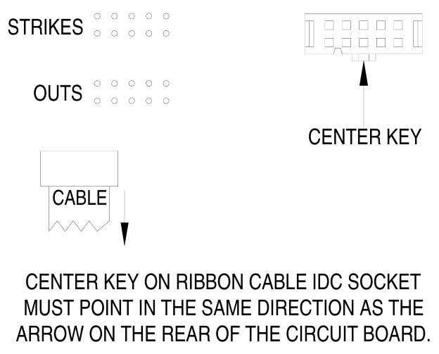 Figure 14 Strikes and Outs Ribbon Cable Connection Diagram — STRIKES, OUTS, CENTER KEY, CABLE, CENTER KEY ON RIBBON CABLE IDC SOCKET MUST POINT IN THE SAME DIRECTION AS THE ARROW ON THE REAR OF THE CIRCUIT BOARD.