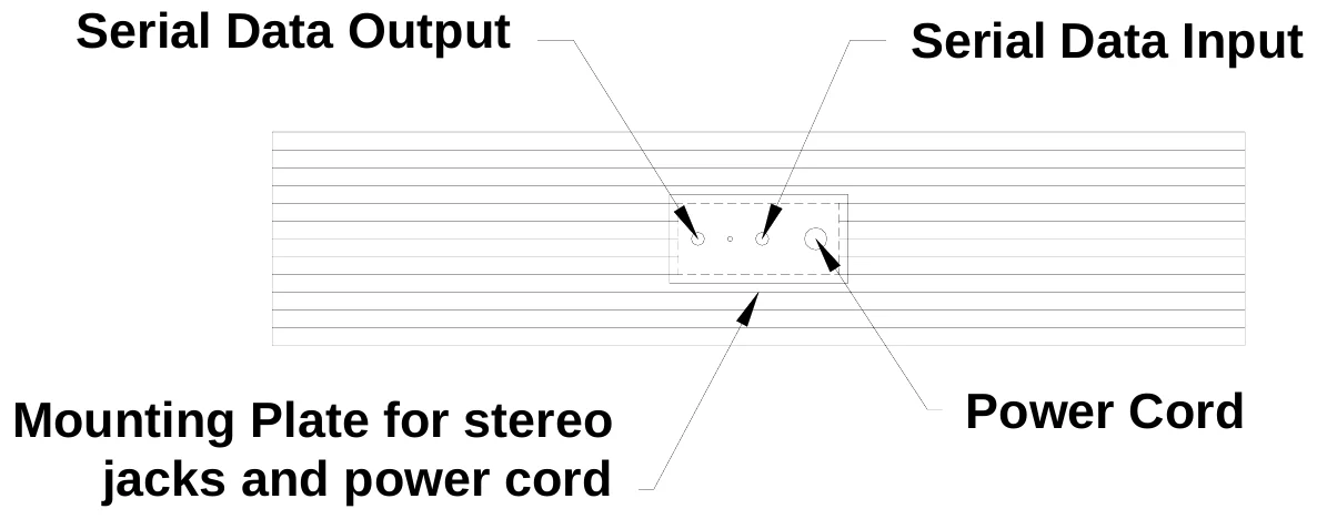 Figure 1 Electrical Connection Points — Serial Data Output, Serial Data Input, Mounting Plate for stereo jacks and power cord, Power Cord