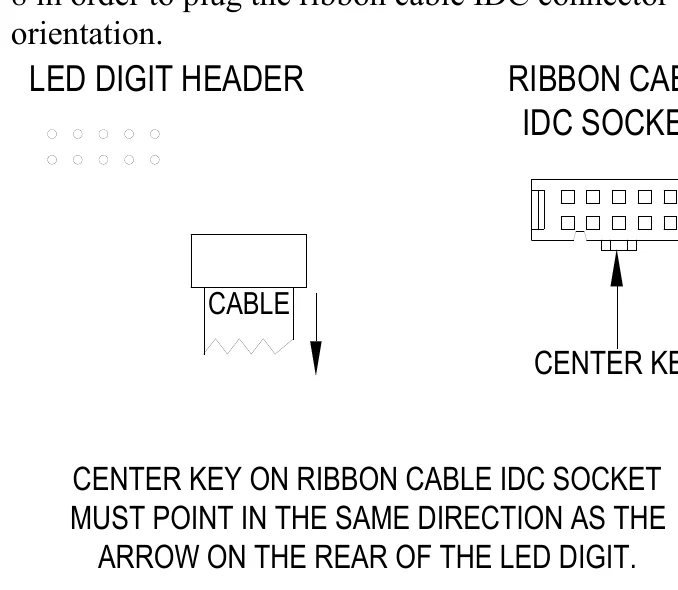 Figure 8 LED Digit Ribbon Cable Connection Diagram — LED DIGIT HEADER, RIBBON CABLE IDC SOCKET, CABLE, CENTER KEY, CENTER KEY ON RIBBON CABLE IDC SOCKET MUST POINT IN THE SAME DIRECTION AS THE ARROW ON THE REAR OF THE LED DIGIT.