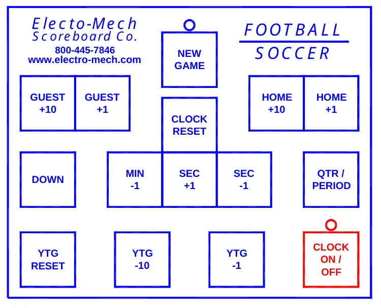 Figure 11 Keypad Layout — Electo-Mech, FOOTBALL SOCCER, Scoreboard Co., 800-445-7846, NEW GAME, www.electro-mech.com, GUEST +10, GUEST +1, HOME +10, HOME +1, CLOCK RESET, MIN -1, SEC +1, SEC -1, QTR / PERIOD, DOWN, CLOCK ON / OFF, YTG RESET, YTG -10, YTG -1