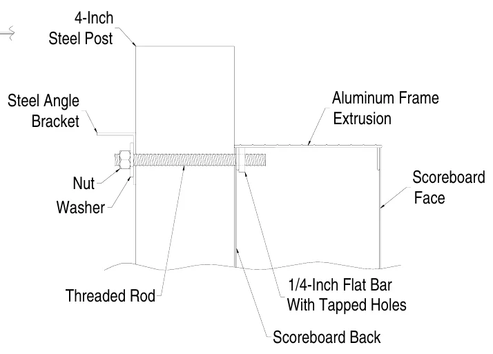 Figure 5 Standard Mounting Method — Extrusion Lip, 4-Inch Steel Post, Scoreboard Back, Threaded Rod, Steel Angle Bracket, Aluminum Frame Extrusion, Steel Angle Bracket, Nut Washer, Scoreboard Face, Nut, Washer, 1/4-Inch Flat Bar With Tapped Holes, Threaded Rod, Scoreboard Back