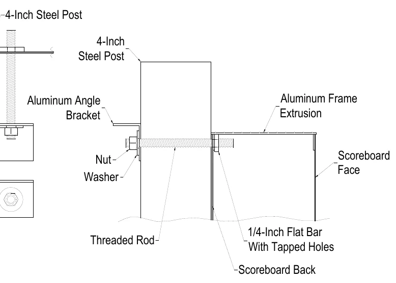 Figure 5 Standard Mounting Method — 1/4-Inch Flat Bar With Tapped Holes, 4-Inch Steel Post, Extrusion Lip, 4-Inch Steel Post, Scoreboard Back, Threaded Rod, Aluminum Angle Bracket, Aluminum Frame Extrusion, Aluminum Angle Bracket, Nut Washer, Scoreboard Face, Nut, Washer, 1/4-Inch Flat Bar With Tapped Holes, Threaded Rod, Scoreboard Back