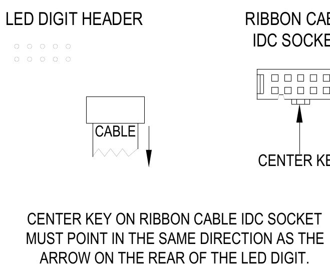 Figure 12 LED Digit Ribbon Cable Connection Diagram — LED DIGIT HEADER, RIBBON CABLE IDC SOCKET, CABLE, CENTER KEY, CENTER KEY ON RIBBON CABLE IDC SOCKET MUST POINT IN THE SAME DIRECTION AS THE ARROW ON THE REAR OF THE LED DIGIT.