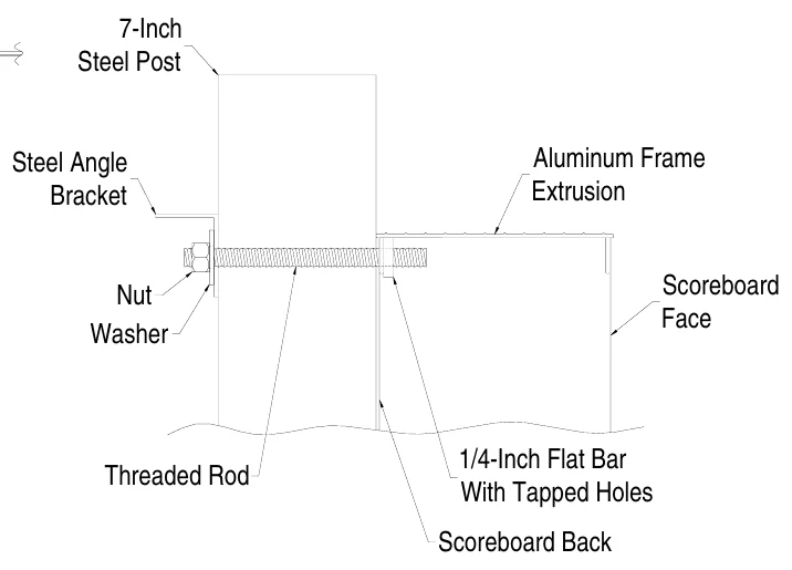 Figure 4 Standard Mounting Method — Extrusion Lip, 7-Inch Steel Post, Scoreboard Back, Threaded Rod, Steel Angle Bracket, Aluminum Frame Extrusion, Steel Angle Bracket, Nut Washer, Scoreboard Face, Nut, Washer, 1/4-Inch Flat Bar With Tapped Holes, Threaded Rod, Scoreboard Back