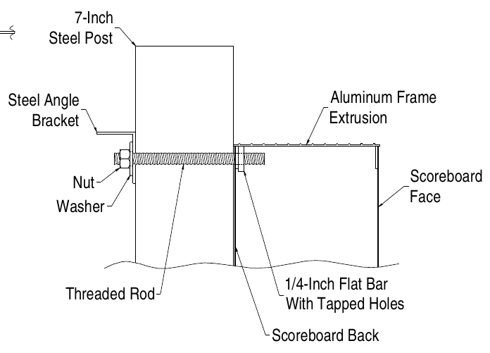 Figure 5 Standard Mounting Method — Extrusion Lip, 7-Inch Steel Post, Scoreboard Back, Threaded Rod, Steel Angle Bracket, Aluminum Frame Extrusion, Steel Angle Bracket, Nut Washer, Scoreboard Face, Nut, Washer, 1/4-Inch Flat Bar With Tapped Holes, Threaded Rod, Scoreboard Back