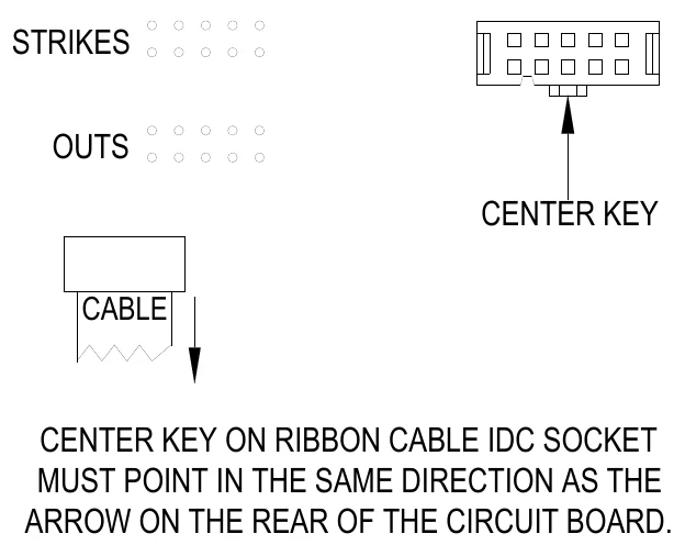 Figure 14 Strikes and Outs Ribbon Cable Connection Diagram — STRIKES, OUTS, CENTER KEY, CABLE, CENTER KEY ON RIBBON CABLE IDC SOCKET MUST POINT IN THE SAME DIRECTION AS THE ARROW ON THE REAR OF THE CIRCUIT BOARD.