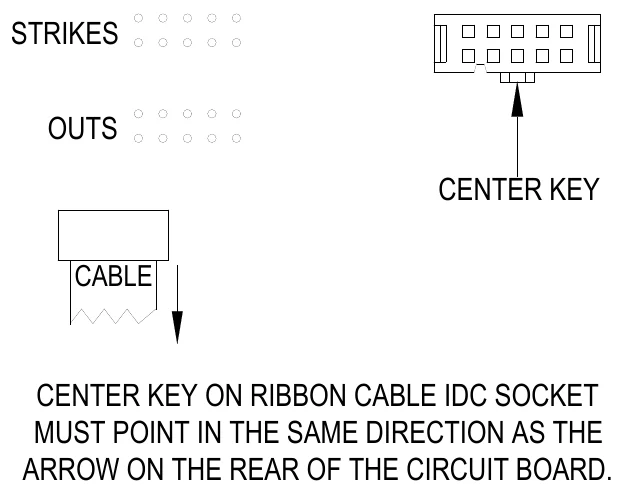 Figure 13 Strikes and Outs Ribbon Cable Connection Diagram — STRIKES, OUTS, CENTER KEY, CABLE, CENTER KEY ON RIBBON CABLE IDC SOCKET MUST POINT IN THE SAME DIRECTION AS THE ARROW ON THE REAR OF THE CIRCUIT BOARD.