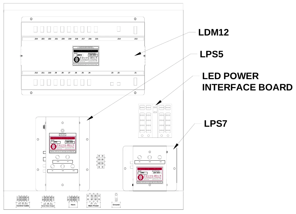 Figure 7 Access Panel Removed — LDM12, J24, J23, J22, J21, J20, J19, J18, J17, J16, J15, J14, J13, ATTENTION: Observe precautions for handling electrostatic sensitive devices., Model:, LDM12, Serial Number:, LPS5, Electro-Mech, JAN 2004, Scoreboard Company, 3 Industrial Parkway, Wrightsville, GA 31096 800-445-7846 www.electro-mech.com, No user replaceable parts inside; return to factory for repair., J12, J11, J10, J9, J8, J7, J6, J5, J4, J3, J2, J1, LED POWER INTERFACE BOARD, LPS7, Test Jack, Model:, LPS5, Serial Number:, Electro-Mech, JAN 2003, Scoreboard Company, 3 Industrial Parkway, Wrightsville, GA 31096 800-445-7846 www.electro-mech.com, Replace with fuses of same type and rating only., S E, F U, F U, S E, F U S E, F U S E, SE, F U, F U, S E, F U S E, F U S E, S F U E, S FU E, 1/2A, 1A, 3A, 10A, 10A, SE, FU, FU, S E, F U SE, F U S E, S F U E, SE F U, 3A, 10A, 10A, Model:, LPS7, Serial Number:, Scoreboard Company, Electro-Mech, JAN 2003, 3 Industrial Parkway, Wrightsville, GA 31096 800-445-7846 www.electro-mech.com, Replace with fuses of same type and rating only., Control Cable, Black Red Shield, Serial Data Output, Black Red Shield, Horn, Main Power, AC-L AC-N, Ground