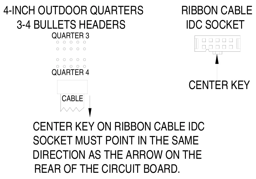 Figure 14 Quarters 3 and 4 Indicators Ribbon Cable Connection Diagram — 4-INCH OUTDOOR QUARTERS 3-4 BULLETS HEADERS, RIBBON CABLE IDC SOCKET, QUARTER 3, QUARTER 4, CENTER KEY, CABLE, CENTER KEY ON RIBBON CABLE IDC SOCKET MUST POINT IN THE SAME DIRECTION AS THE ARROW ON THE REAR OF THE CIRCUIT BOARD.